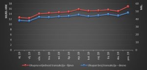 Platne kartice - Grafikon 2: Ukupna vrijednost (milijarde HRK) i ukupan broj (milijuni) transakcija u RH po mjesecu u 2019. godine