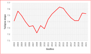Prikaz tečaja između kune i eura od 2002.-2021. godine
