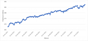 kako MIREX utječe na našu mirovinu - Prikaz volatilnosti/kretanja MIREX-a B kroz 2021. godinu