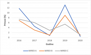 kako MIREX utječe na našu mirovinu - Prikaz kretanja prinosa MIREX indeksa od 2016.-2020. godine