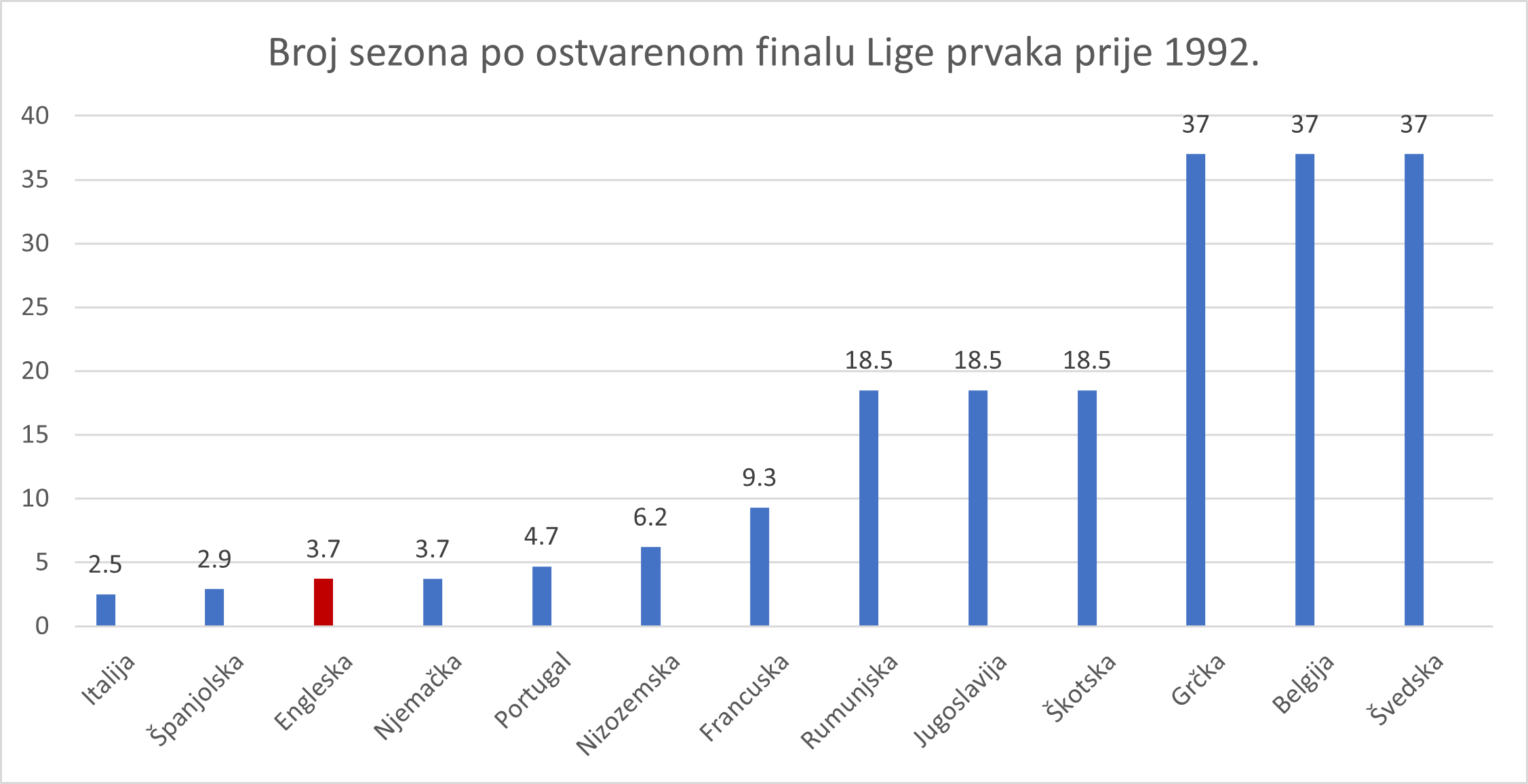 Nogometna ekonomija u Engleskoj prvoj ligi - učestalost ostvarivanja finala Lige prvaka prije i nakon 1992.