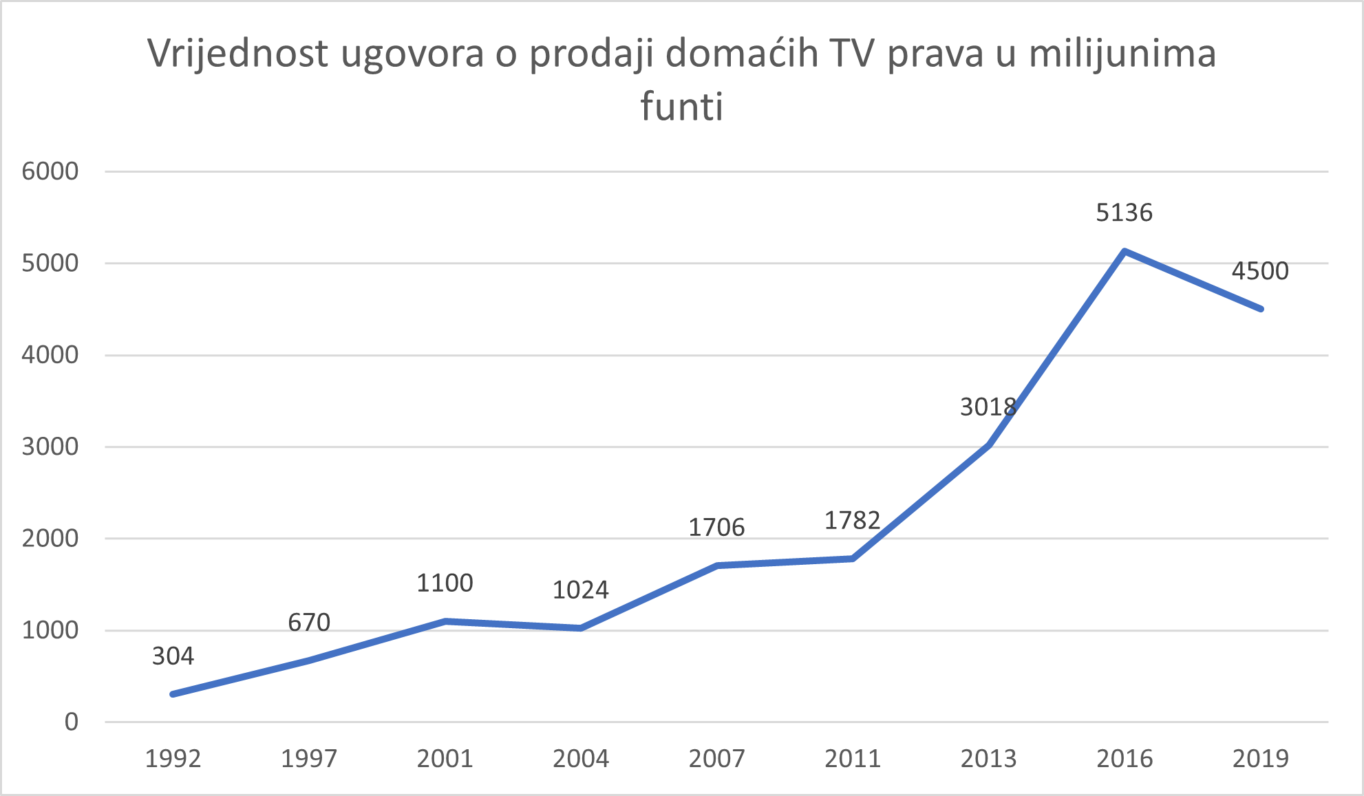 Nogometna ekonomija u Engleskoj - vrijednost ugovora o prodaji domaćih TV prava u milijunima funti