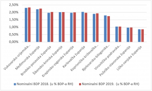 graf koji pokazuje koja je hrvatska županija najmoćnija - Prikaz „druge lige“ županija uspoređujući nominalni BDP 2018. i 2019. godine u ukupnom BDP-u RH