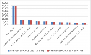 graf koji pokazuje koja je hrvatska županija najmoćnija - Prikaz „prve lige“ županija uspoređujući nominalni BDP 2018. i 2019. godine u ukupnom BDP-u RH