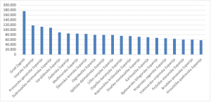 graf koji pokazuje koja je hrvatska županija najmoćnija - Nominalni BDP per capita hrvatskih županija u 2019. godini