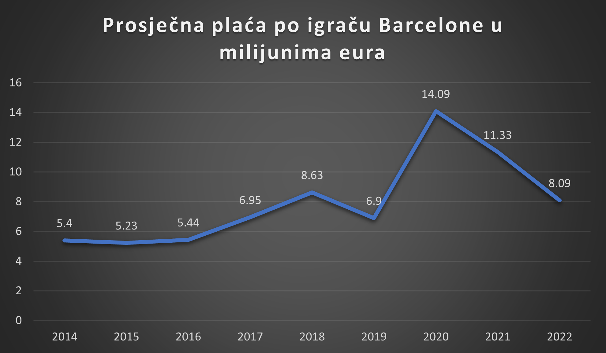 Nogometna ekonomija u Barceloni - prosječna plaća po igraču Barcelone u milijunima eura