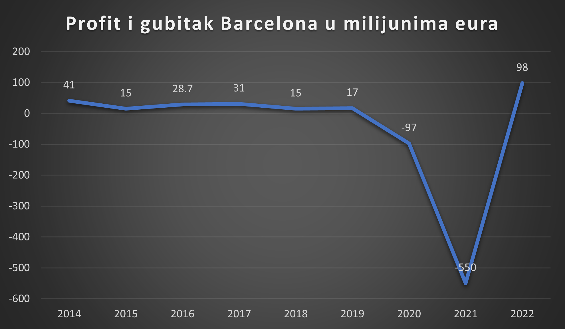 Nogometna ekonomija u Barceloni - profit i gubitak Barcelone u milijunima eura 