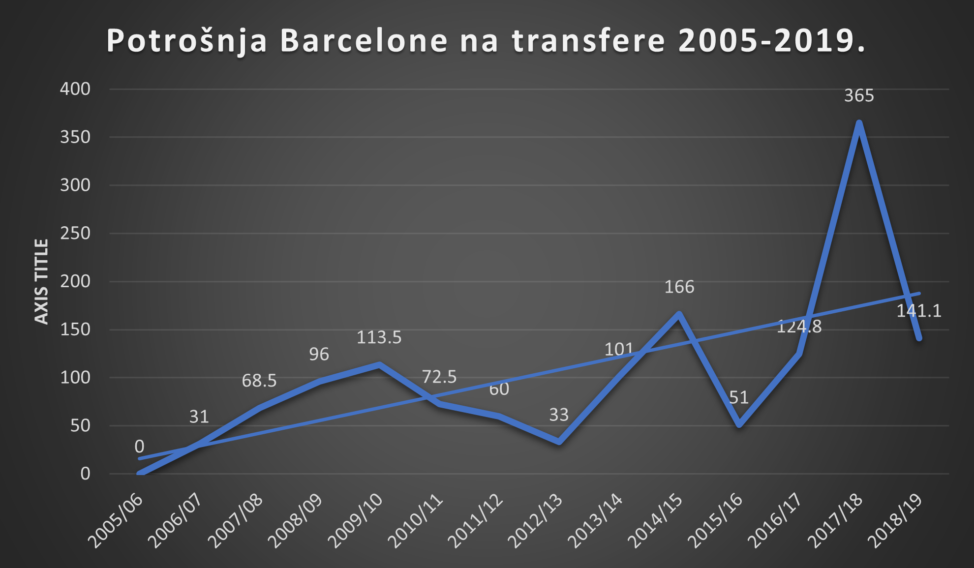 Nogometna ekonomija u Barceloni - potrošnja Barcelona na transfere u periodu od 2005. do 2019. godine