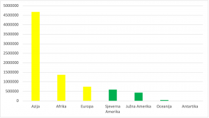 Prikaz populacije po kontinentima u 2021. godini, gdje su žutom bojom označeni najmnogoljudniji kontinenti, dok su zelenom bojom označeni kontinenti s manjim brojem stanovništva