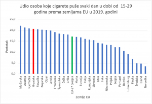 Grafički prikaz dnevnog broja pušača u EU-27
