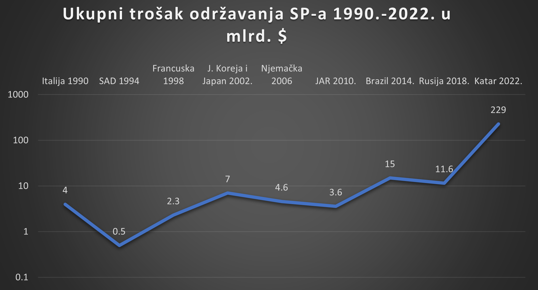 linijski grafikon troška održavanja svjetskog prvenstva 1990.-2022.