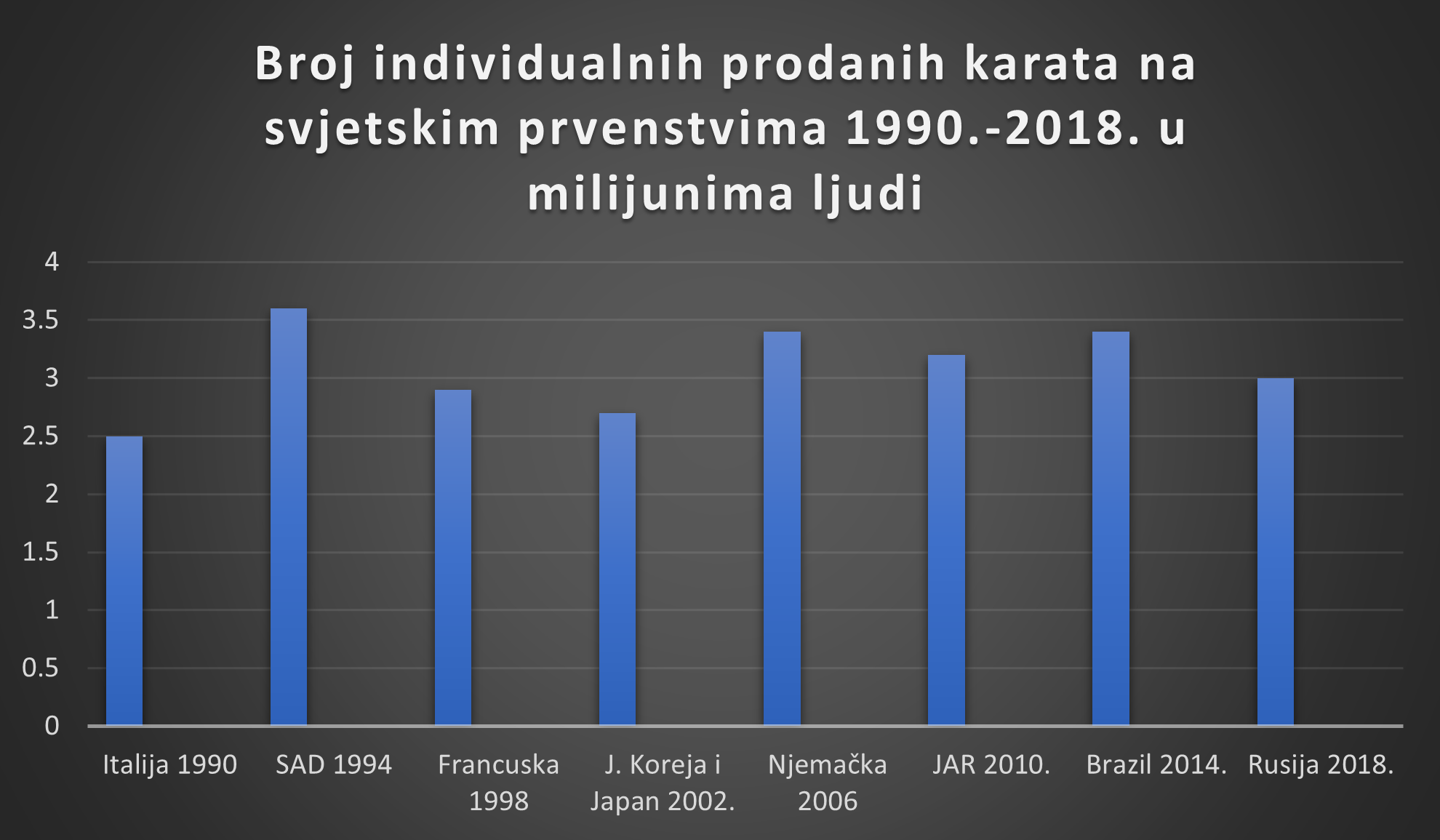 bar grafikon broja prodanih karata na svjetskom prvenstvu 1990.-2018.