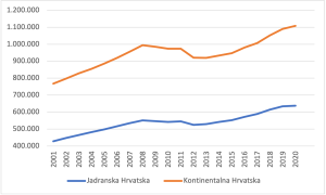 Grafikon koji prikazuje broj automobila s dvije rastuće linije, gdje je jedna narančasta a druga plava od 2001.-2020. godine