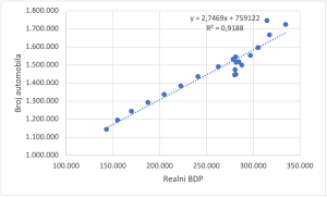 Grafikon koji prikazuje rastući pravac:trend između realnog BDP-a i broja automobila
