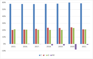 Stupičasti grafikon prema kategorijama BDP-a RH od 2015.-2021. godine