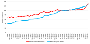 Grafikon koji prikazuje indekse cijena hrane, bezalkoholnih i alkoholnih pića i duhana od 1998.-2022. godine