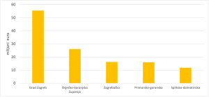 Grafikon koji prikazuje županije koje su prikupile najviše sredstava za aktivne politike u RH od 2016.-2021 godine