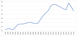 Grafikon duga opće države u P-a Hrvatske od 1995.-2022. godine