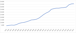 Grafikon duga opće države u Hrvatskoj od 1995.-2022. godine
