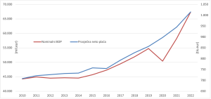 Grafikon koji prikazuje kretanje nominalnog BDP-a i neto plaće u RH od 2010. do 2022. godine