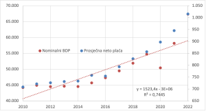 Grafikon koji prikazuje pozitivnu korelaciju između nominalnog BDP.a i neto plaće u RH