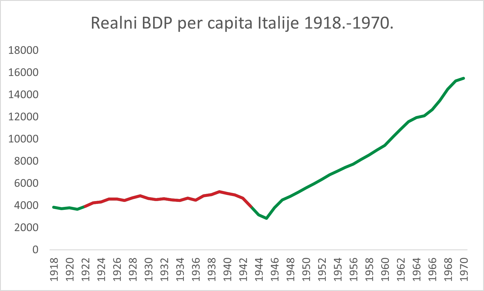 Grafikon ekonomije italije u 20. st.