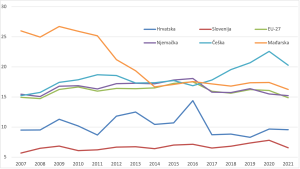 Grafikon koji prikazuje kretanje izvoza visoko tehnoloških proizvoda zemalja od 2007.-2021. godine