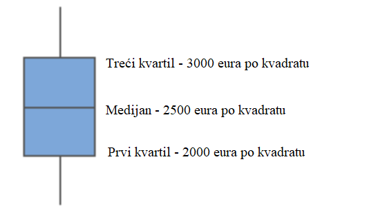 box-plot grafikon s traženim cijenama nekretnina u nekoj županiji