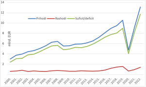 Grafikon koji prikazuje prihode i rashode od turizma te suficit/deficit