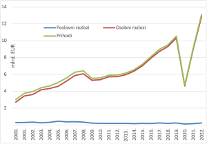 Grafikon koji prikazuje prihode od turiza u RH