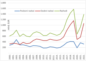 Grafikon koji prikazuje rashode od turizma u RH