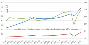 Grafikon koji prikazuje udio turizma u BDP-u