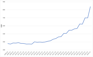 Kretanje minimalne bruto plaće u RH od 2008.-2024. godine