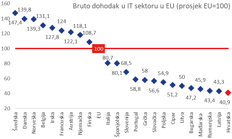 Grafikon prosjeka plača u IT sektoru u Europskoj Uniji