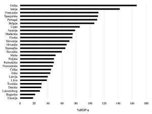 udio javnog duga zemalja članica Europske unije
