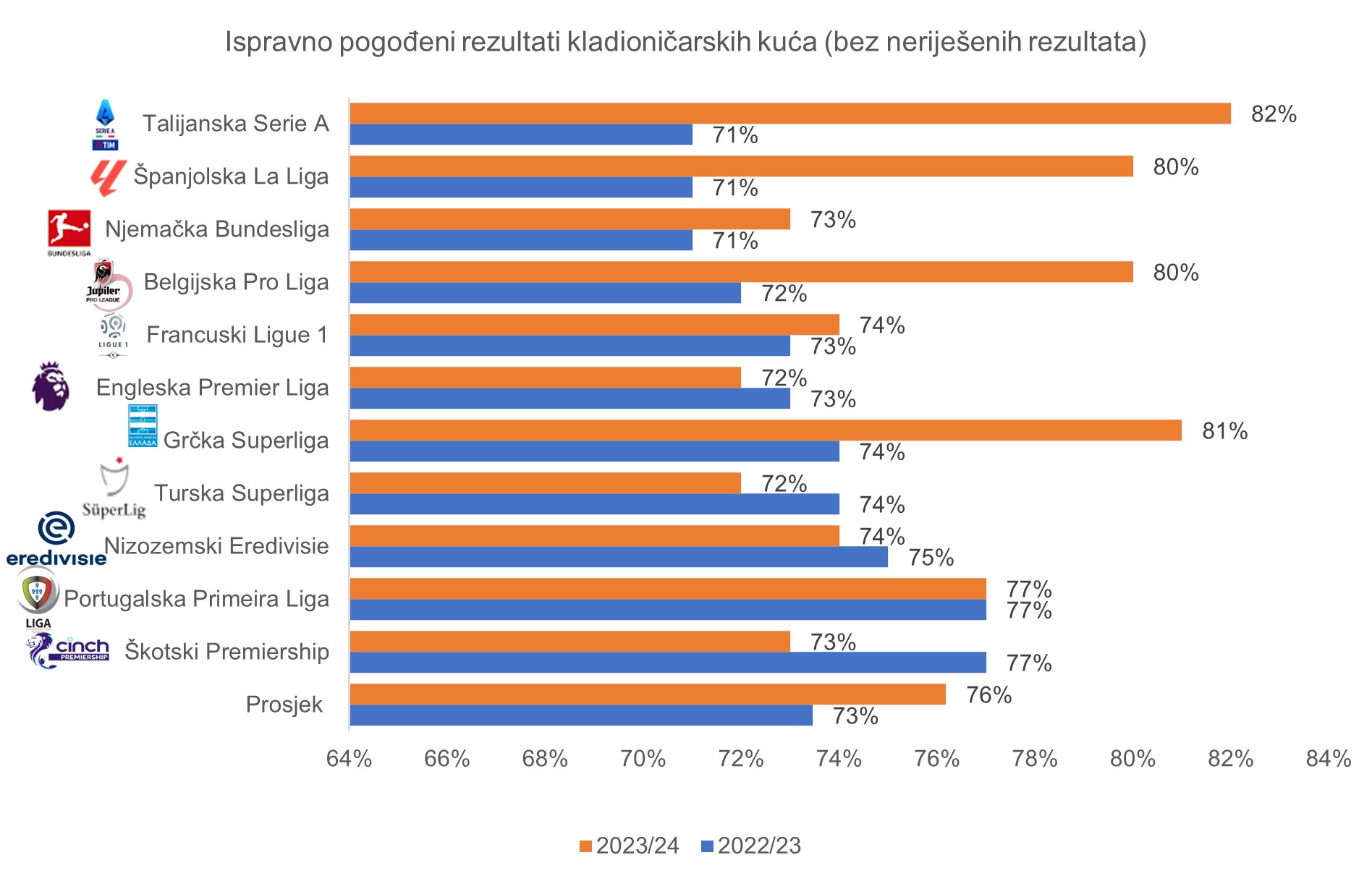 Ispravno pogođeni rezultati kladioničarskih kuća 