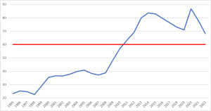 Kretanje javnog duga u RH od 1995.-2022. (u% BDP-a)