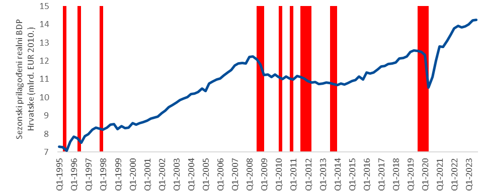 BDP Hrvatske od 1995.