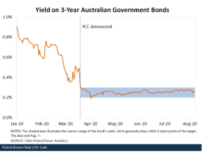 Primjer YCC-a u Australiji